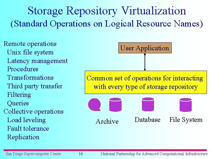 Storage Repository Virtualization (Standard Operations on Logical Resource Names) Remote operations Unix file system