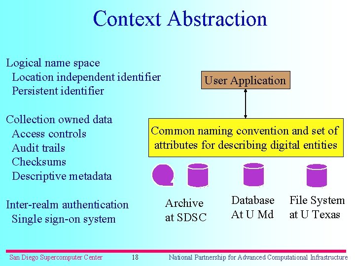 Context Abstraction Logical name space Location independent identifier Persistent identifier Collection owned data Access