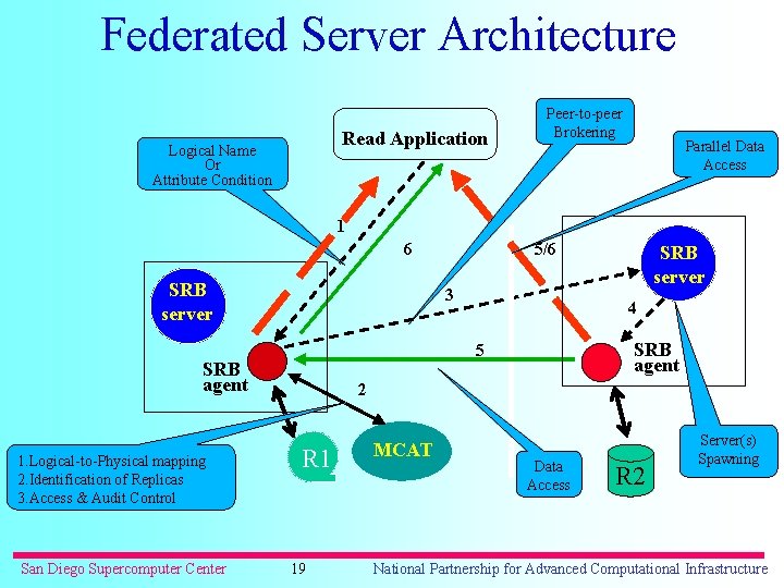 Federated Server Architecture Read Application Logical Name Or Attribute Condition Peer-to-peer Brokering Parallel Data