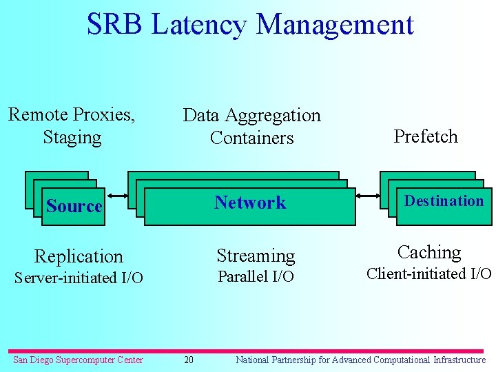 SRB Latency Management Remote Proxies, Staging Data Aggregation Containers Network Source Replication Streaming Server-initiated