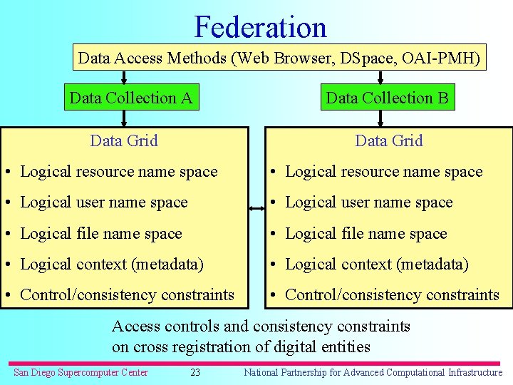 Federation Data Access Methods (Web Browser, DSpace, OAI-PMH) Data Collection A Data Grid Data