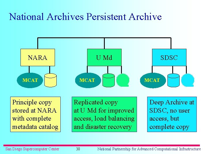 National Archives Persistent Archive NARA MCAT Principle copy stored at NARA with complete metadata