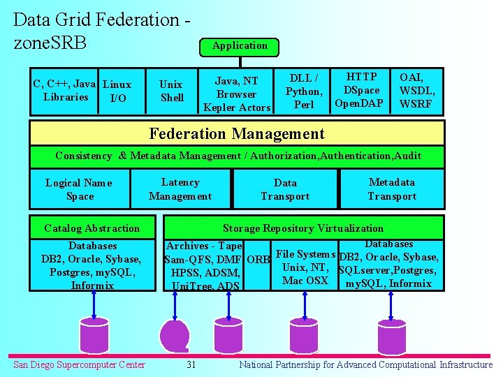 Data Grid Federation zone. SRB C, C++, Java Linux Libraries I/O Application Java, NT