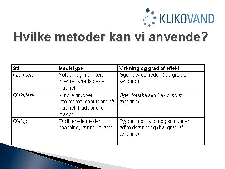 Hvilke metoder kan vi anvende? Stil Informere Medietype Notater og memoer, interne nyhedsbreve, intranet