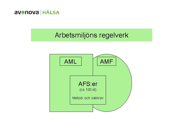 Arbetsmiljöns regelverk AML AMF AFS: er (ca 100 st) Metod- och sakkrav 