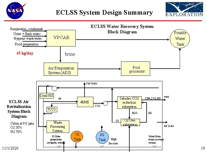 ECLSS System Design Summary ECLSS Water Recovery System Block Diagram Respiration, condensate Urine +