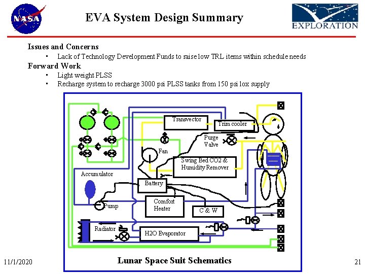 EVA System Design Summary Issues and Concerns • Lack of Technology Development Funds to