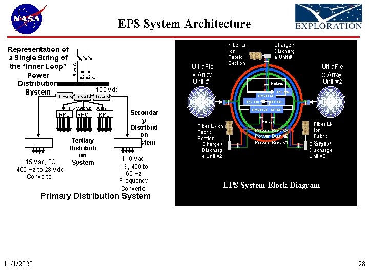 EPS System Architecture Bus A Fiber Li- Ultra. Fle x Array Unit #1 Bus