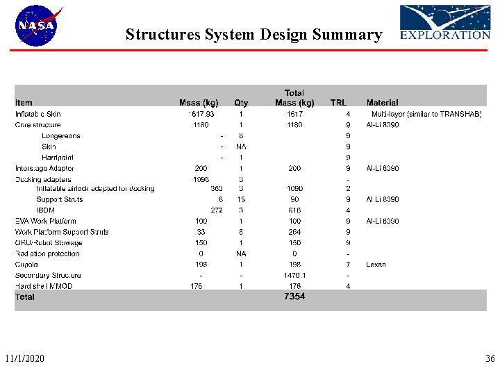 Structures System Design Summary 11/1/2020 36 