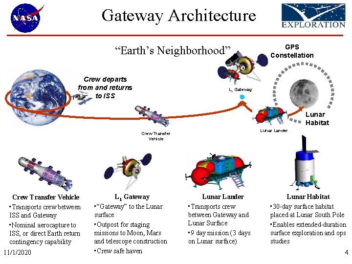 Gateway Architecture “Earth’s Neighborhood” Crew departs from and returns to ISS GPS Constellation L