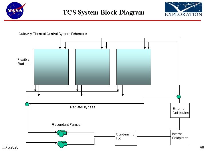 TCS System Block Diagram Gateway Thermal Control System Schematic Flexible Radiator bypass External Coldplates