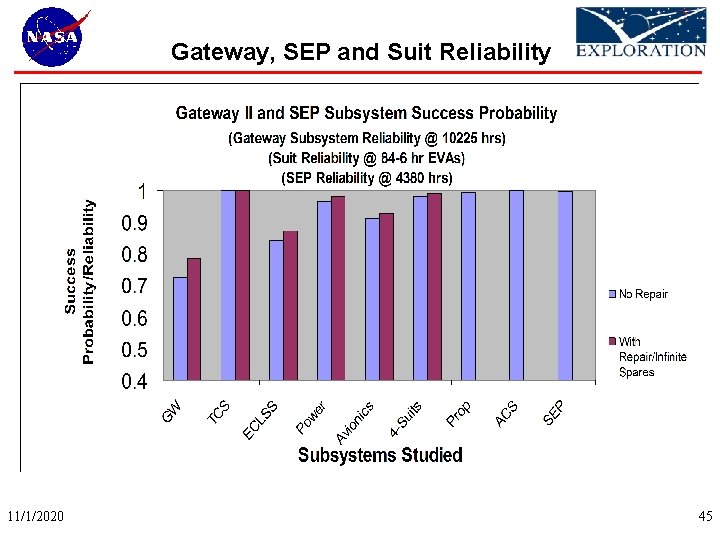 Gateway, SEP and Suit Reliability 11/1/2020 45 