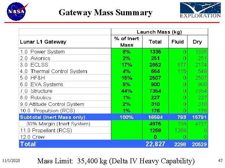 Gateway Mass Summary 11/1/2020 Mass Limit: 35, 400 kg (Delta IV Heavy Capability) 47