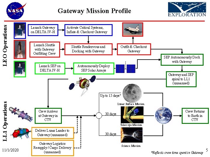 LEO Operations Gateway Mission Profile Launch Gateway on DELTA IV-H Activate Critical Systems, Inflate