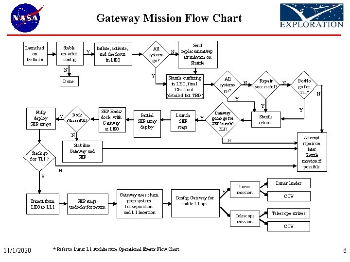 Gateway Mission Flow Chart Launched on Delta IV Stable on-orbit config Y Inflate, activate,