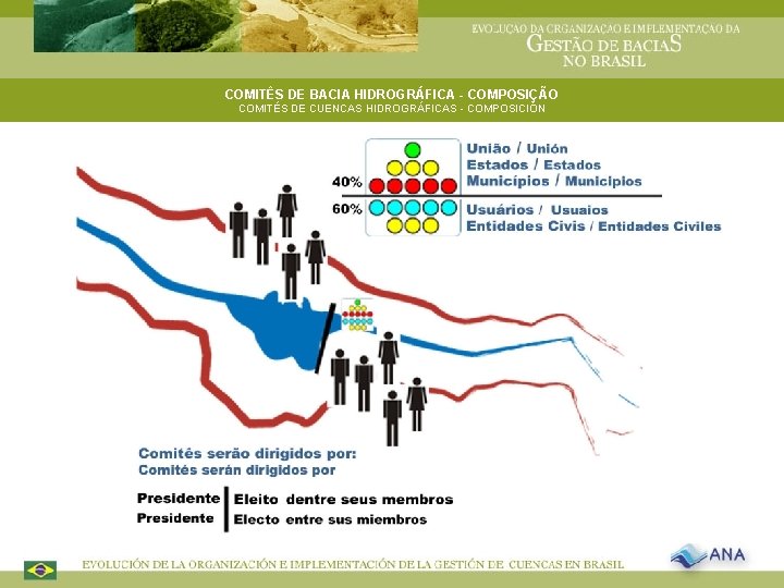 COMITÊS DE BACIA HIDROGRÁFICA - COMPOSIÇÃO COMITÉS DE CUENCAS HIDROGRÁFICAS - COMPOSICIÓN 