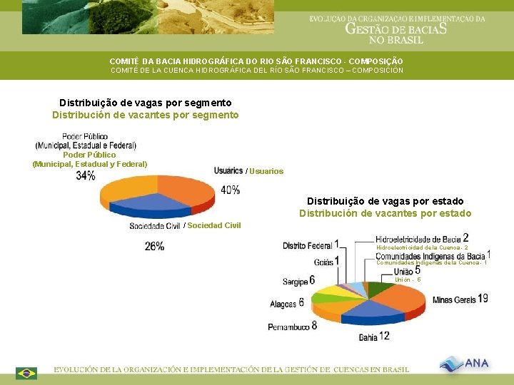 COMITÊ DA BACIA HIDROGRÁFICA DO RIO SÃO FRANCISCO - COMPOSIÇÃO COMITÉ DE LA CUENCA