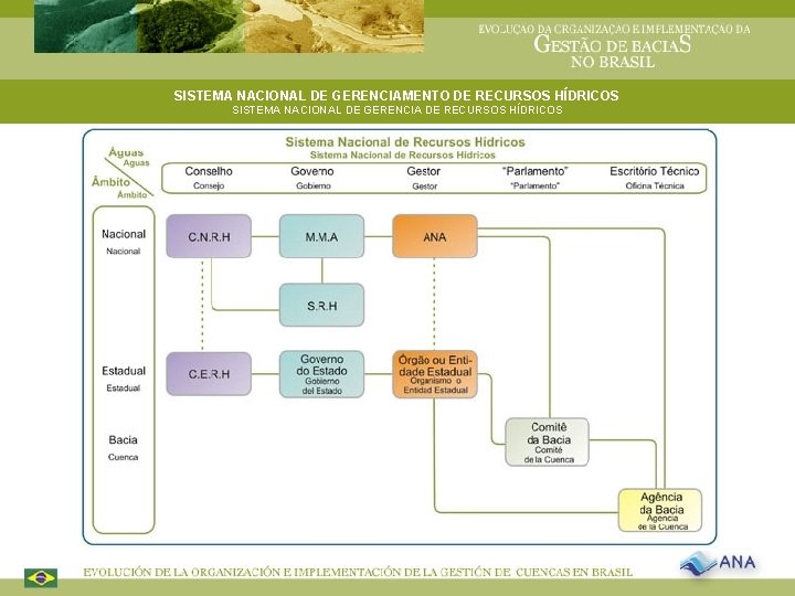 SISTEMA NACIONAL DE GERENCIAMENTO DE RECURSOS HÍDRICOS SISTEMA NACIONAL DE GERENCIA DE RECURSOS HÍDRICOS