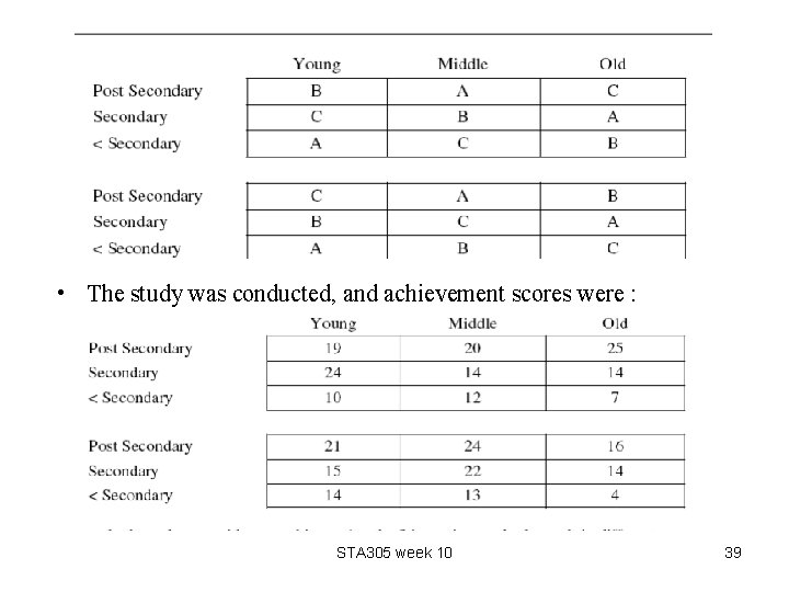  • The study was conducted, and achievement scores were : STA 305 week