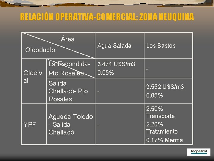RELACIÓN OPERATIVA-COMERCIAL: ZONA NEUQUINA Área Agua Salada Los Bastos 3. 474 U$S/m 3 0.