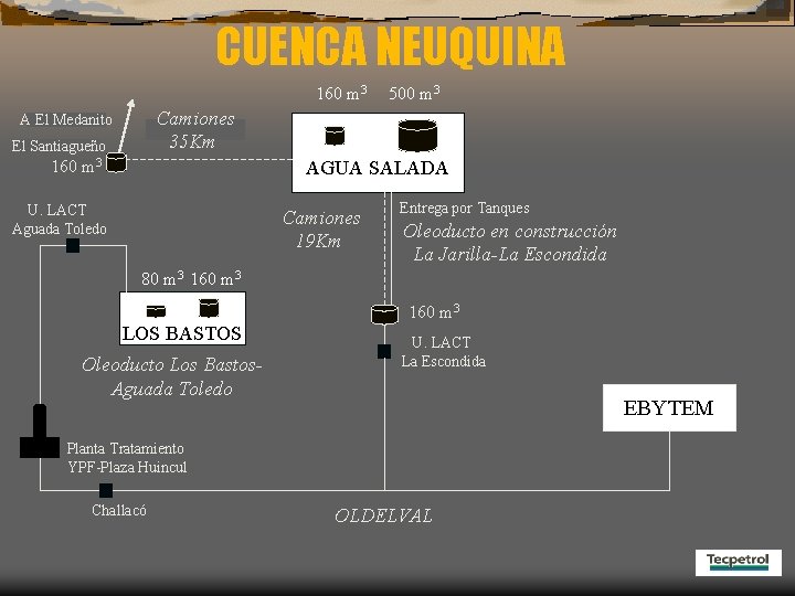 CUENCA NEUQUINA 160 m 3 500 m 3 Camiones 35 Km A El Medanito