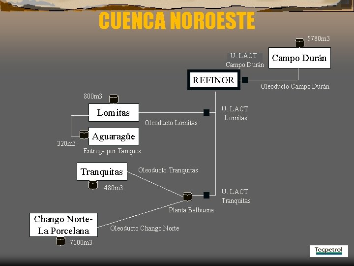 CUENCA NOROESTE 5780 m 3 U. LACT Campo Durán REFINOR 800 m 3 Lomitas