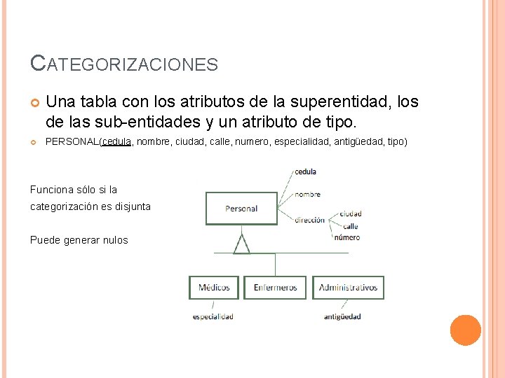 CATEGORIZACIONES Una tabla con los atributos de la superentidad, los de las sub-entidades y