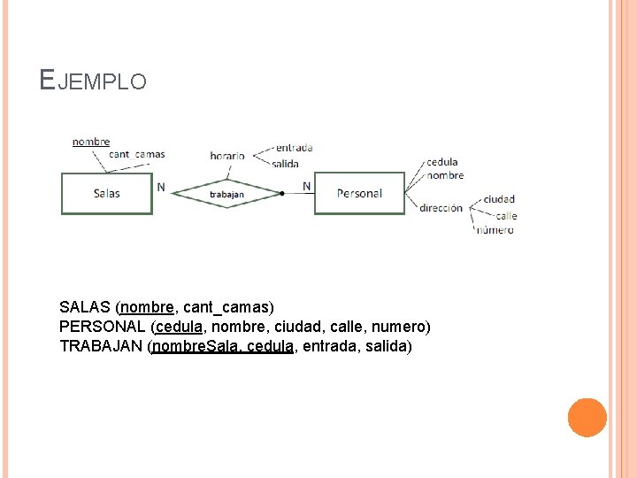 EJEMPLO SALAS (nombre, cant_camas) PERSONAL (cedula, nombre, ciudad, calle, numero) TRABAJAN (nombre. Sala, cedula,