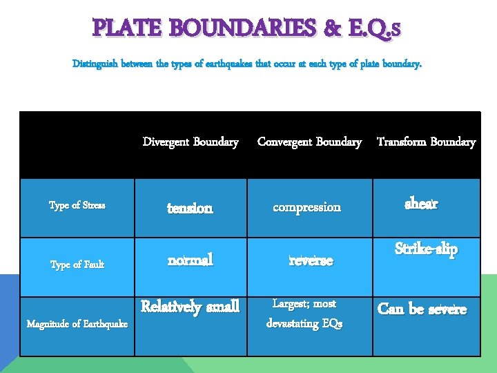 PLATE BOUNDARIES & E. Q. S Distinguish between the types of earthquakes that occur