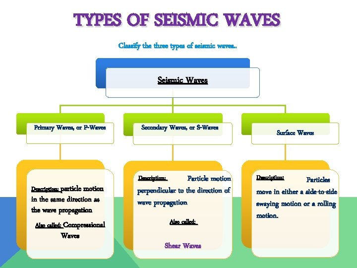 TYPES OF SEISMIC WAVES Classify the three types of seismic waves. . Seismic Waves
