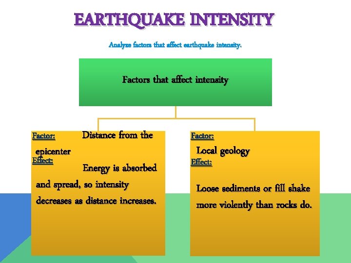EARTHQUAKE INTENSITY Analyze factors that affect earthquake intensity. Factors that affect intensity Factor: epicenter