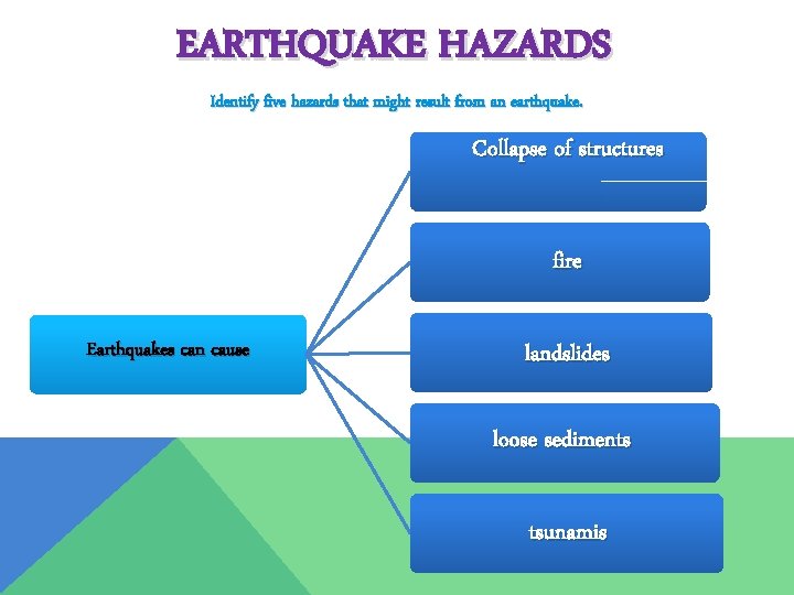 EARTHQUAKE HAZARDS Identify five hazards that might result from an earthquake. Collapse of structures