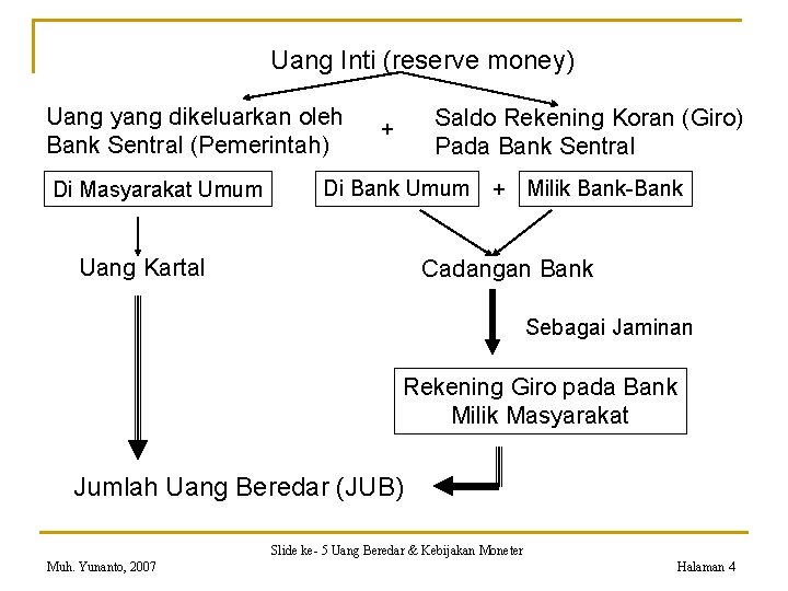 Uang Inti (reserve money) Uang yang dikeluarkan oleh Bank Sentral (Pemerintah) Di Masyarakat Umum