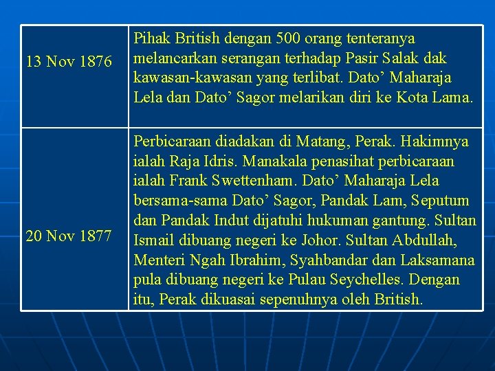 13 Nov 1876 20 Nov 1877 Pihak British dengan 500 orang tenteranya melancarkan serangan