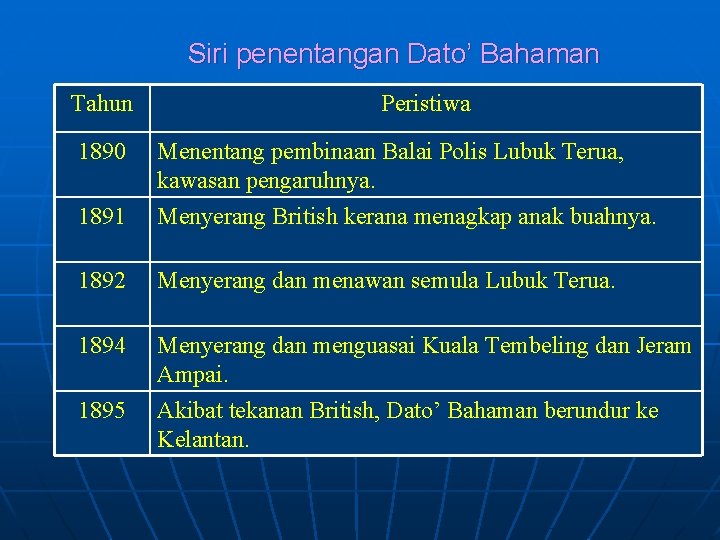 Siri penentangan Dato’ Bahaman Tahun 1890 Peristiwa 1891 Menentang pembinaan Balai Polis Lubuk Terua,