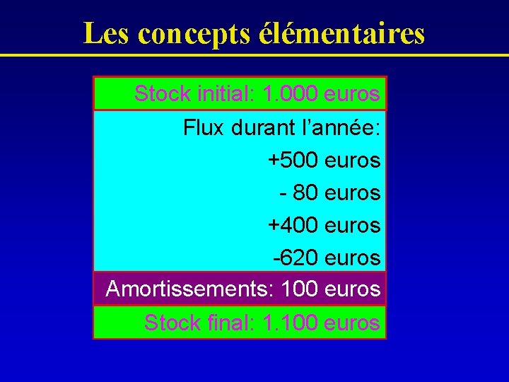 Les concepts élémentaires Stock initial: 1. 000 euros Flux durant l’année: +500 euros -