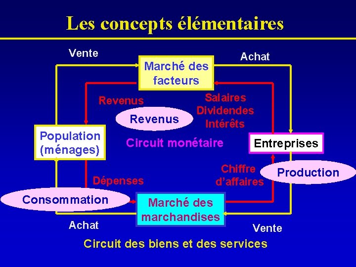 Les concepts élémentaires Vente Achat Marché des facteurs Revenus Population (ménages) Circuit monétaire Dépenses