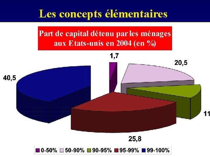 Les concepts élémentaires 