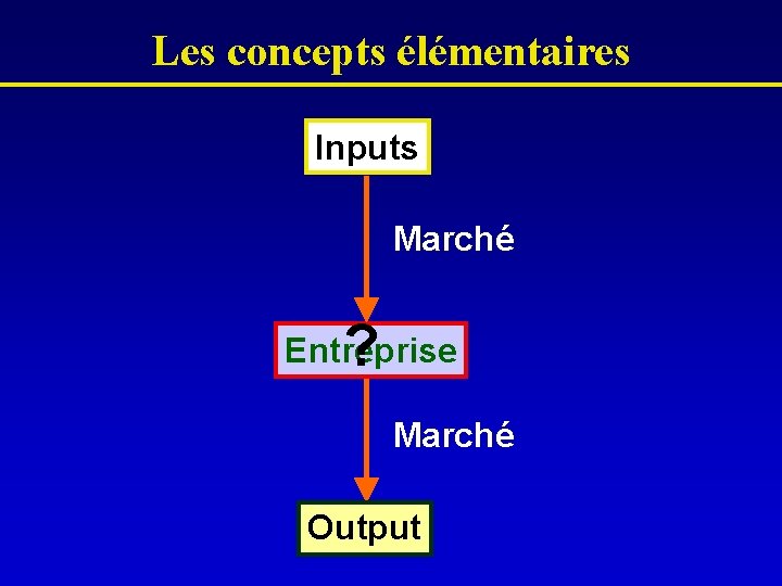 Les concepts élémentaires Inputs Marché ? Entreprise Marché Output 