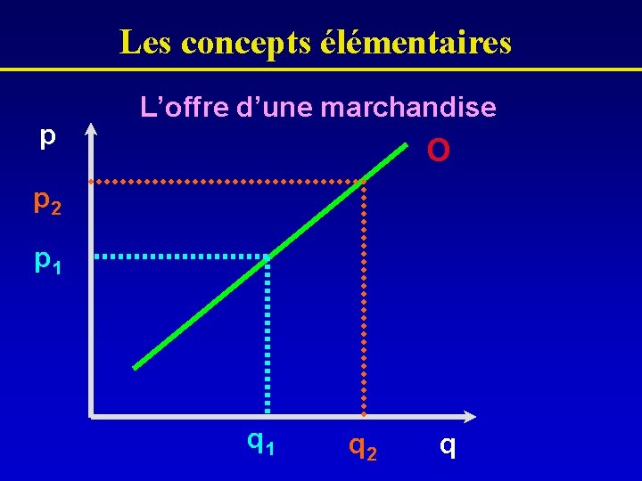 Les concepts élémentaires p L’offre d’une marchandise O p 2 p 1 q 2