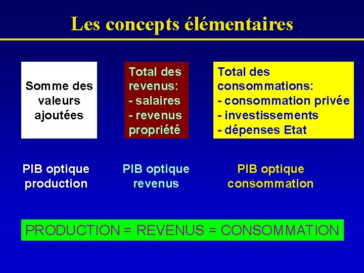 Les concepts élémentaires Somme des valeurs ajoutées Total des revenus: - salaires - revenus