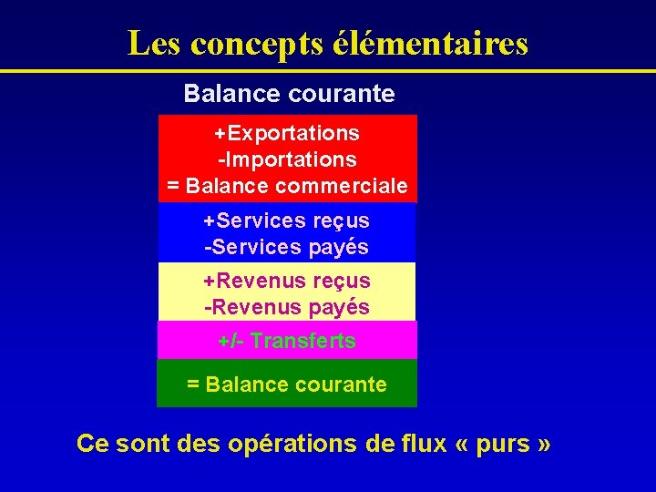 Les concepts élémentaires Balance courante +Exportations -Importations = Balance commerciale +Services reçus -Services payés