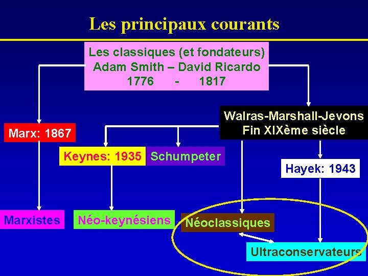 Les principaux courants Les classiques (et fondateurs) Adam Smith – David Ricardo 1776 -