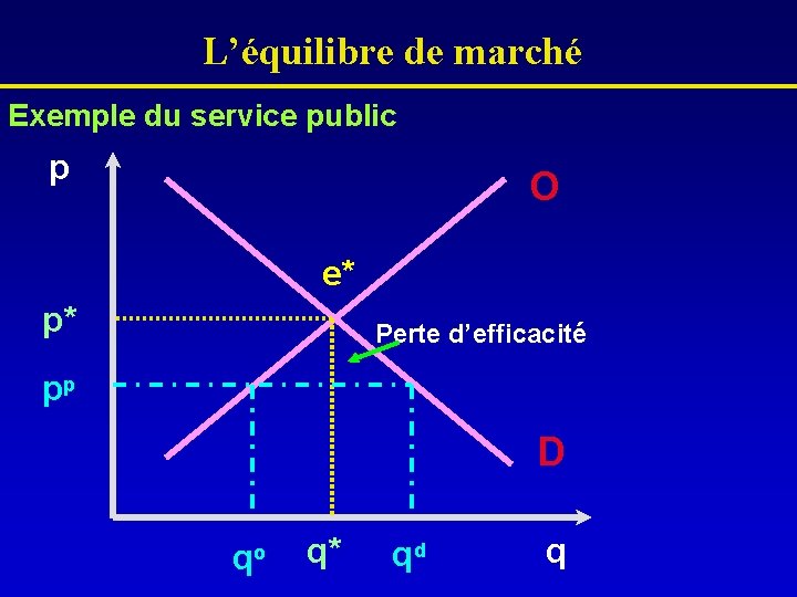 L’équilibre de marché Exemple du service public p O e* p* Perte d’efficacité pp