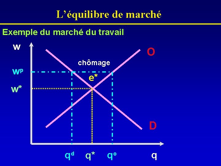 L’équilibre de marché Exemple du marché du travail w O chômage wp e* w*