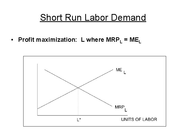 Short Run Labor Demand • Profit maximization: L where MRPL = MEL 