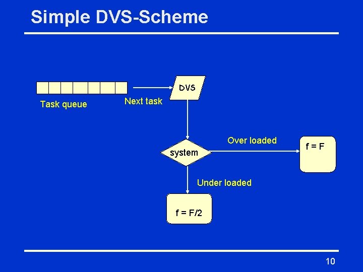 Simple DVS-Scheme DVS Task queue Next task Over loaded system f=F Under loaded f
