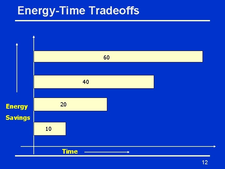Energy-Time Tradeoffs 60 40 20 Energy Savings 10 Time 12 