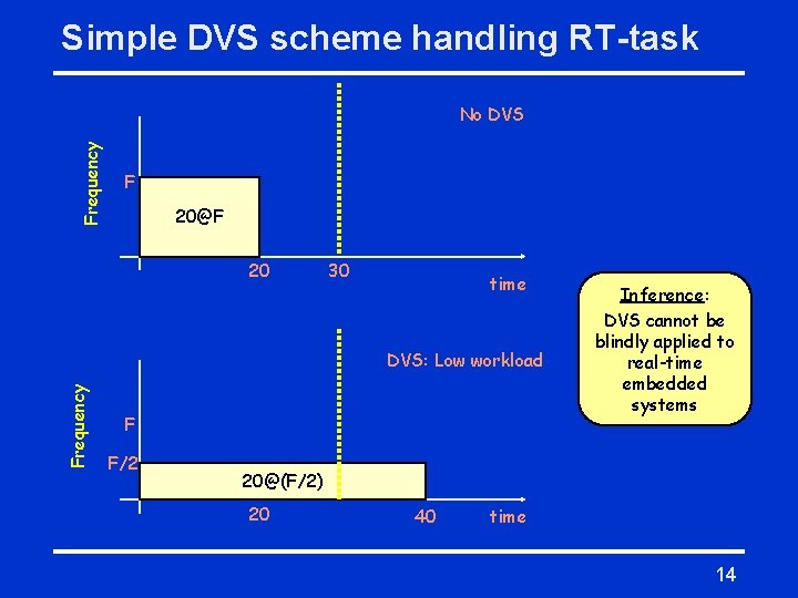 Simple DVS scheme handling RT-task Frequency No DVS F 20@F 20 30 time Frequency