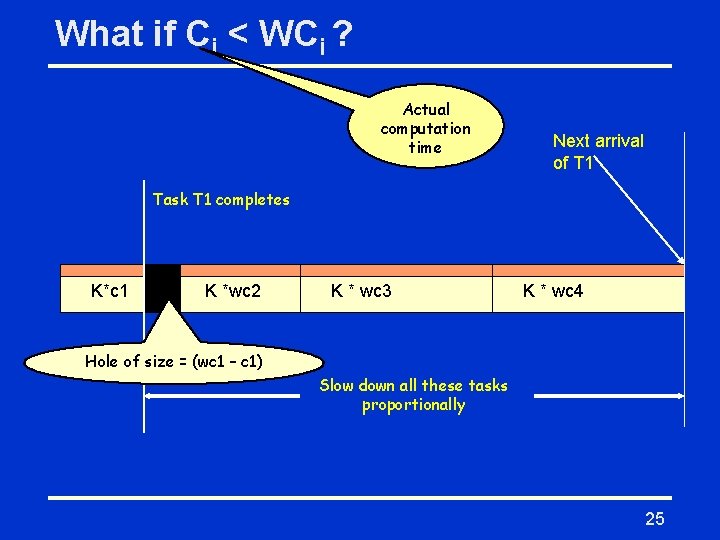 What if Ci < WCi ? Actual computation time Next arrival of T 1